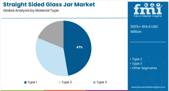 Straight Sided Glass Jar Market   Analysis By Material Type